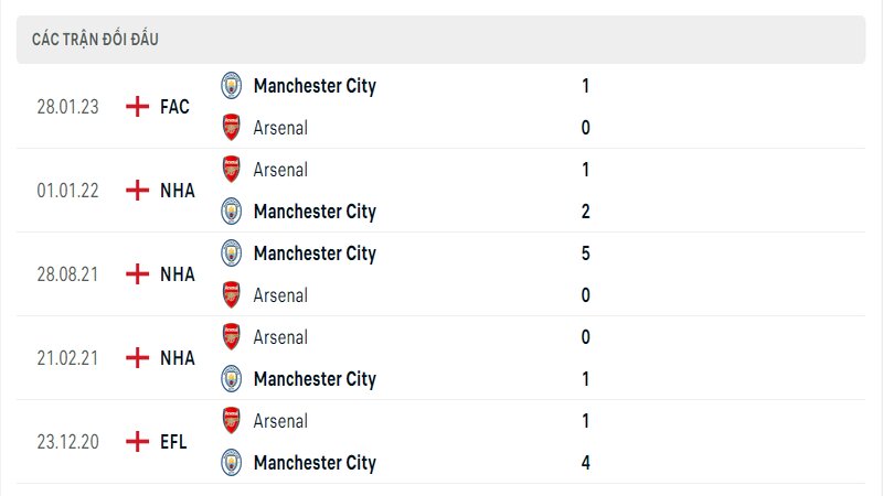 Kết quả đối đầu giữa Arsenal vs Manchester City trước kia