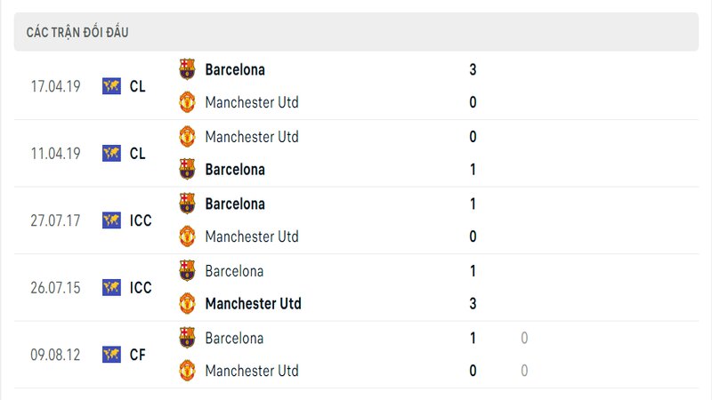 Kết quả đối đầu giữa Barcelona vs MU trước kia