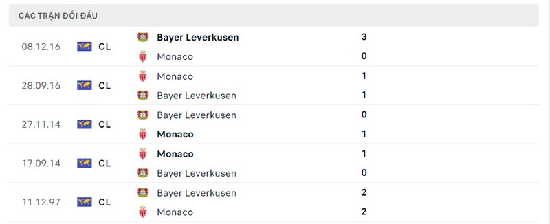Kết quả đối đầu giữa Bayer Leverkusen vs Monaco trước kia