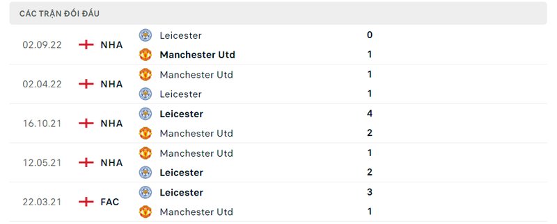 Kết quả đối đầu giữa Man United vs Leicester City trước kia