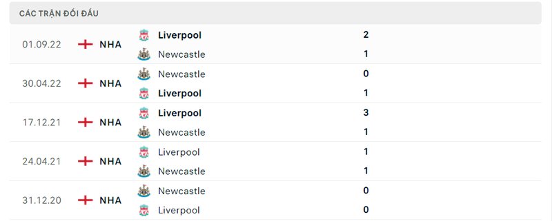 Kết quả đối đầu giữa Newcastle vs Liverpool trước kia