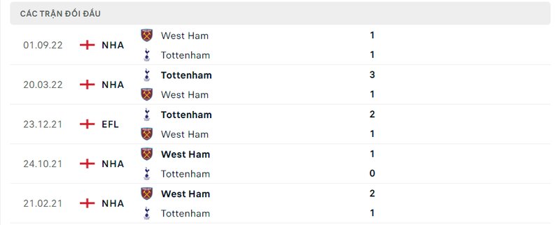 Kết quả đối đầu giữa Tottenham vs West Ham trước kia