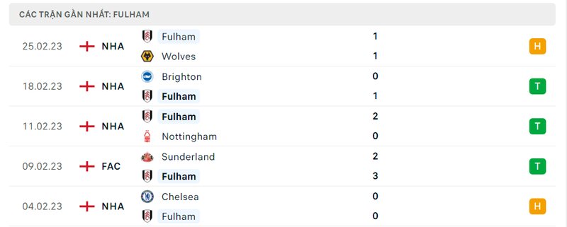Thành tích 5 trận vừa qua của Fulham