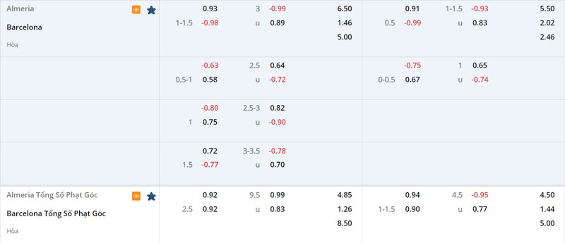Tỷ lệ soi kèo Almeria vs Barcelona vòng 23, La Liga 22/23
