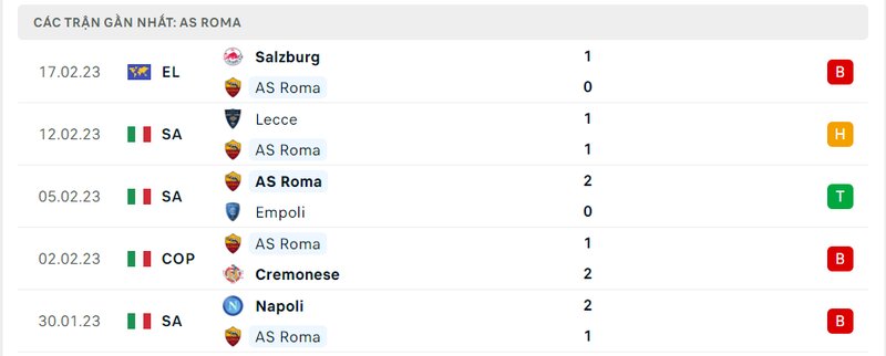 Thành tích 5 trận vừa qua của AS Roma
