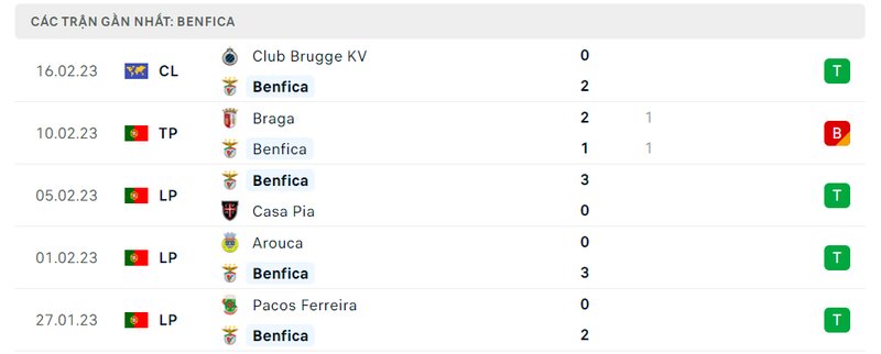 Thành tích 5 trận vừa qua của Benfica