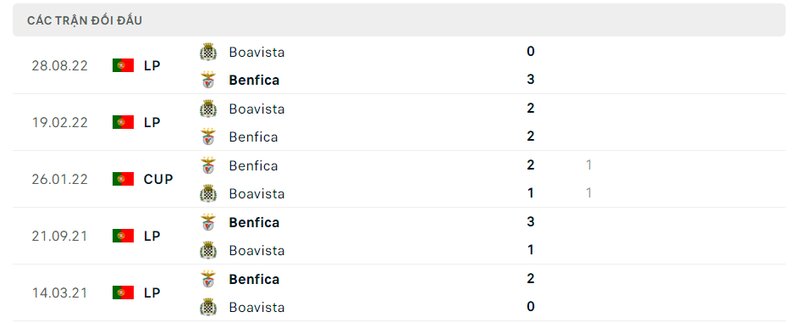 Kết quả đối đầu giữa Benfica vs Boavista trước kia