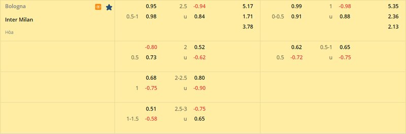 Tỷ lệ soi kèo Bologna vs Inter Milan vòng 24, Serie A 22/23