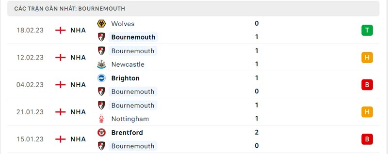 Thành tích 5 trận vừa qua của Bournemouth