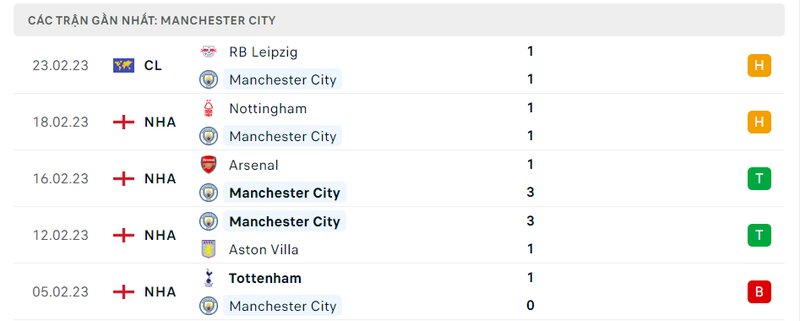 Thành tích 5 trận vừa qua của Man City
