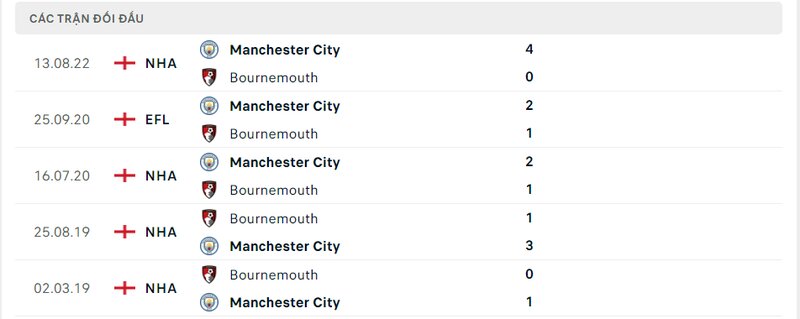 Kết quả đối đầu giữa Bournemouth vs Man City trước kia