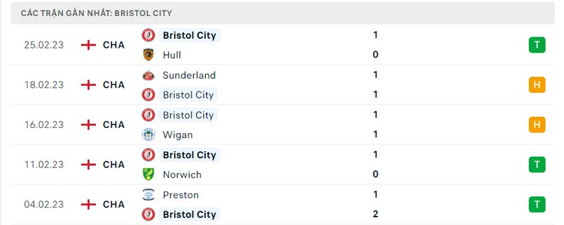 Thành tích 5 trận vừa qua của Bristol City