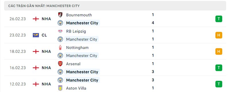Thành tích 5 trận vừa qua của Man City