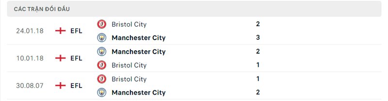 Kết quả đối đầu giữa Bristol City vs Man City trước kia