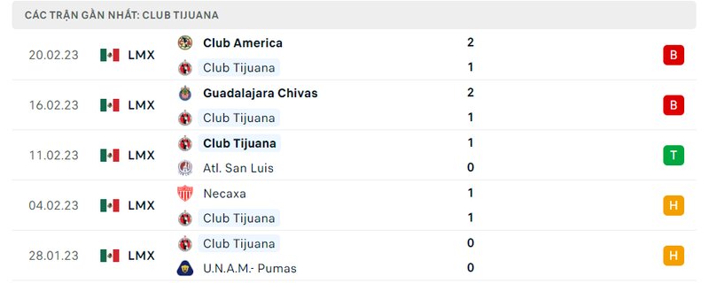 Thành tích 5 trận vừa qua của Club Tijuana