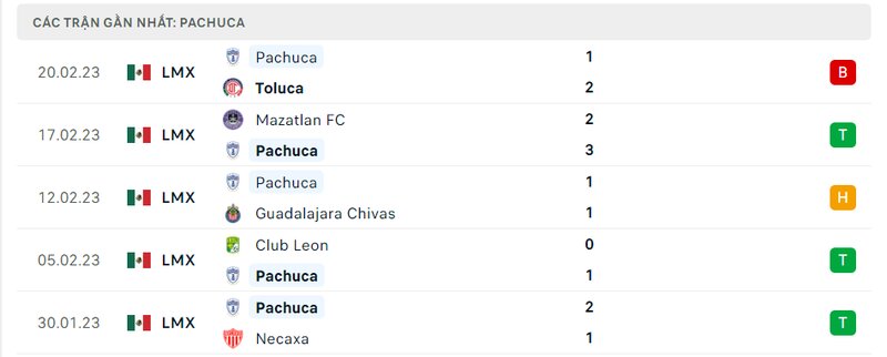 Thành tích 5 trận vừa qua của Pachuca