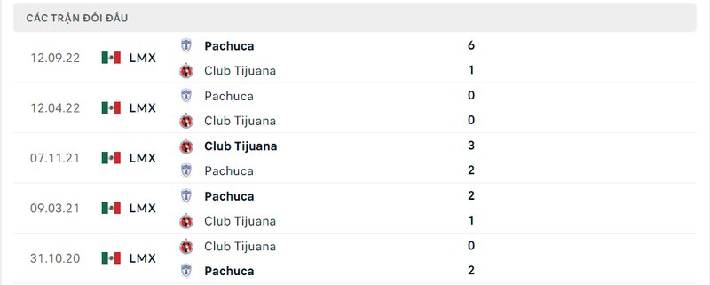 Kết quả đối đầu giữa Club Tijuana vs Pachuca trước kia