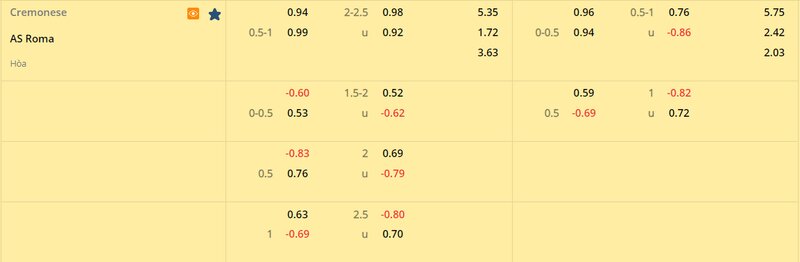 Tỷ lệ soi kèo Cremonese vs AS Roma vòng 24, Serie A 22/23