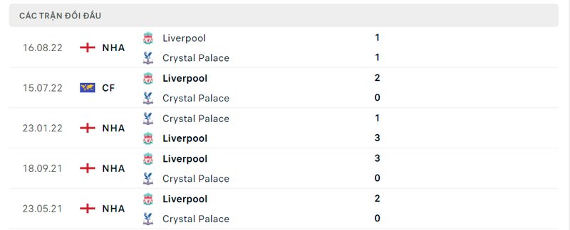 Kết quả đối đầu giữa Crystal Palace vs Liverpool trước kia