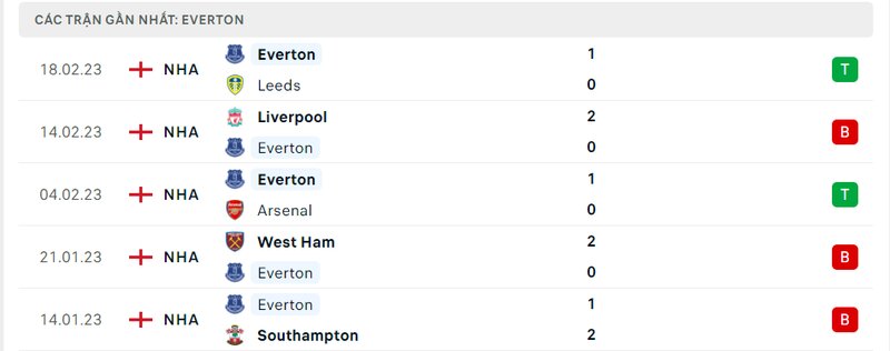 Thành tích 5 trận vừa qua của Everton
