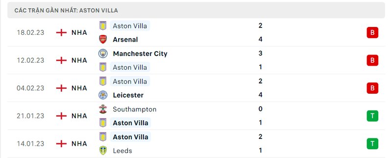 Thành tích 5 trận vừa qua của Aston Villa