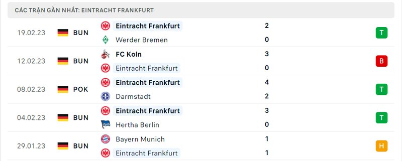Thành tích 5 trận vừa qua của Frankfurt
