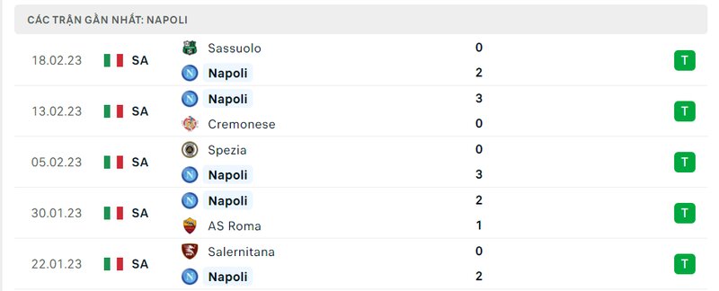 Thành tích 5 trận vừa qua của Napoli