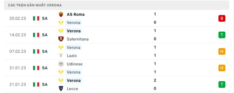 Thành tích 5 trận vừa qua của Hellas Verona