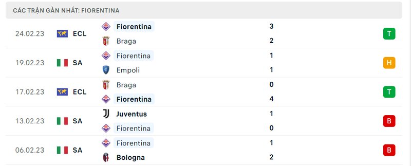 Thành tích 5 trận vừa qua của Fiorentina