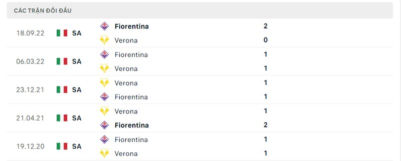 Kết quả đối đầu giữa Hellas Verona vs Fiorentina trước kia