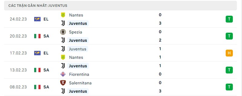 Thành tích 5 trận vừa qua của Juventus