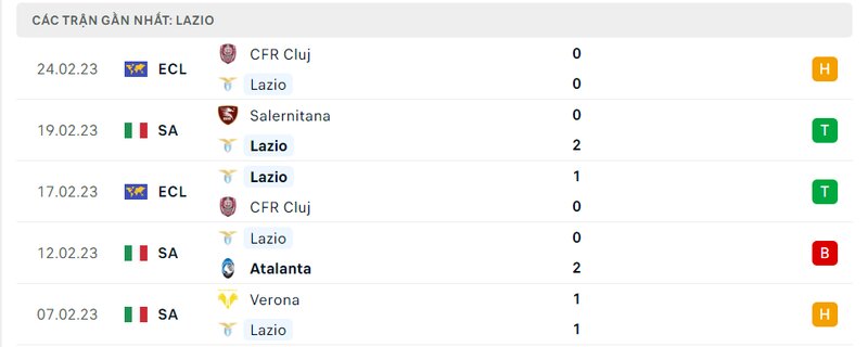 Thành tích 5 trận vừa qua của Lazio