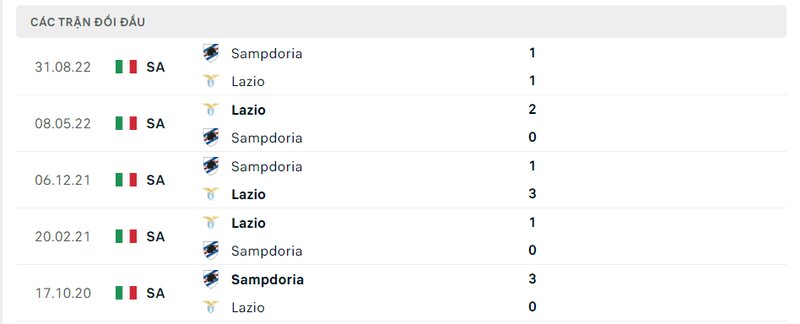 Kết quả đối đầu giữa Lazio vs Sampdoria trước kia