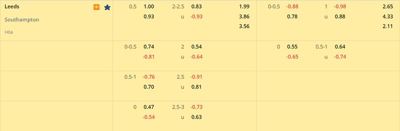 Tỷ lệ soi kèo Leeds vs Southampton vòng 25, Ngoại Hạng Anh 22/23
