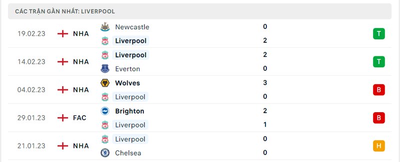 Thành tích 5 trận vừa qua của Liverpool