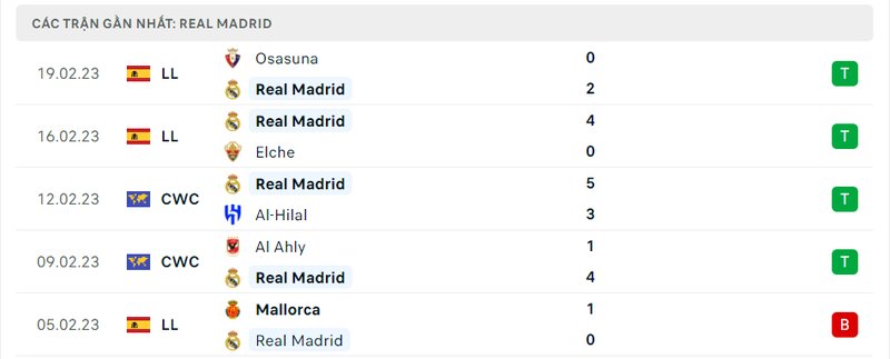 Thành tích 5 trận vừa qua của Real Madrid