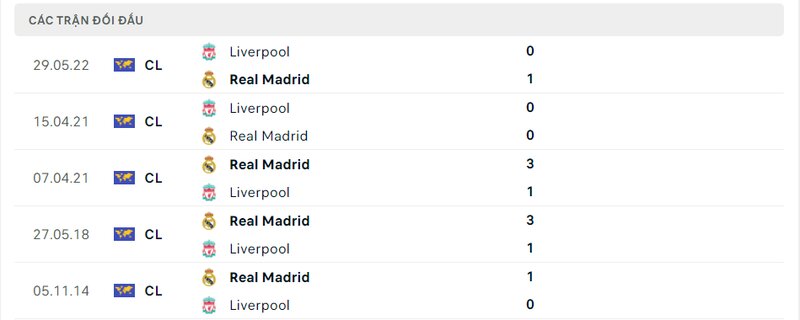 Kết quả đối đầu giữa Liverpool vs Real Madrid trước kia