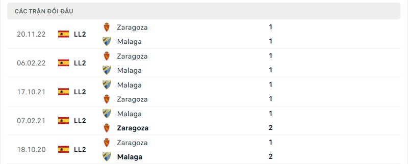 Kết quả đối đầu giữa Malaga vs Zaragoza trước kia