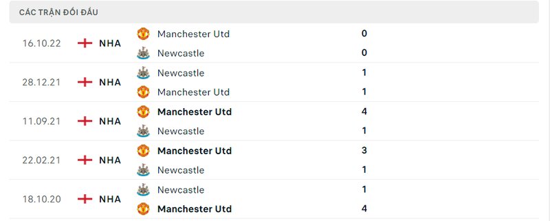 Kết quả đối đầu giữa Man United vs Newcastle trước kia