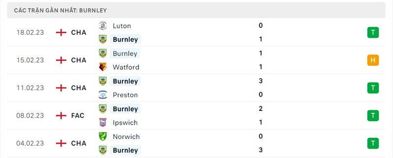 Thành tích 5 trận vừa qua của Burnley