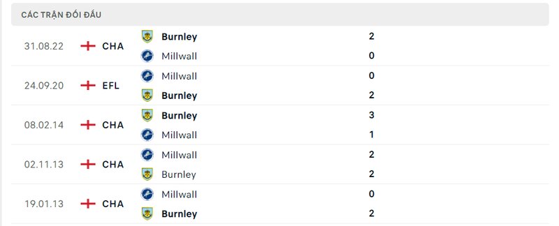 Kết quả đối đầu giữa Millwall vs Burnley trước kia