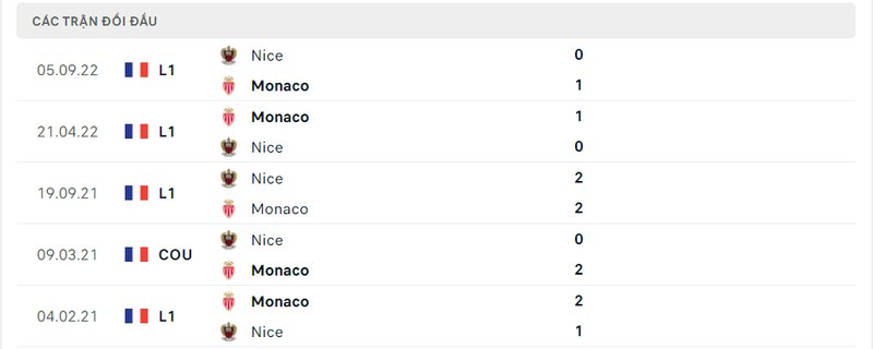 Kết quả đối đầu giữa Monaco vs Nice trước kia