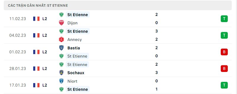 Thành tích 5 trận vừa qua của St. Etienne