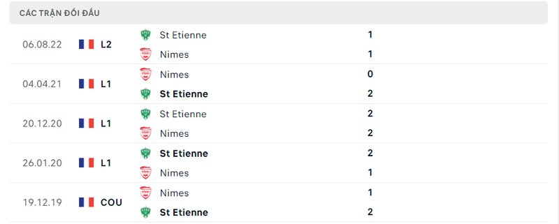 Kết quả đối đầu giữa Nimes vs St. Etienne trước kia
