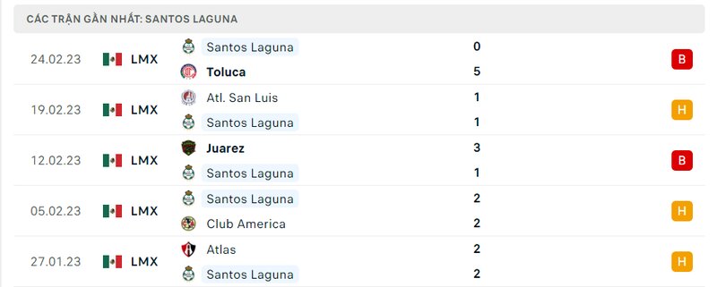Thành tích 5 trận vừa qua của Santos Laguna