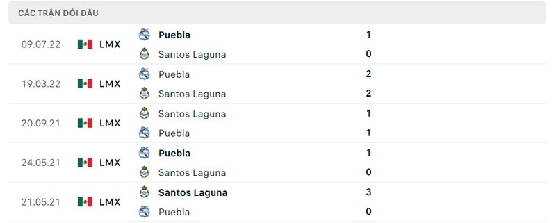 Kết quả đối đầu giữa Santos Laguna vs Puebla trước kia