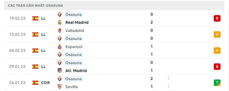 Thành tích 5 trận vừa qua của Osasuna