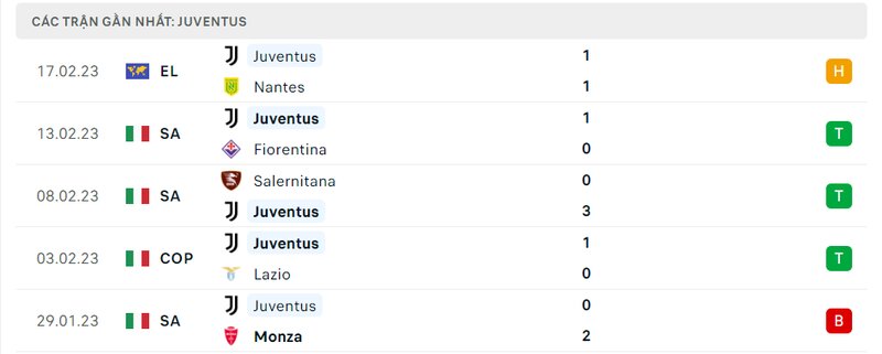 Thành tích 5 trận vừa qua của Juventus
