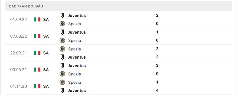 Kết quả đối đầu giữa Spezia vs Juventus trước kia