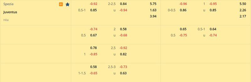 Tỷ lệ soi kèo Spezia vs Juventus vòng 23, Serie A 22/23